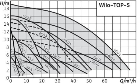 Циркуляционный насос WILO TOP-S 80/15 DM PN10