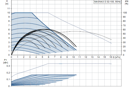 Циркуляционный насос Grundfos MAGNA3 D 32-100 180