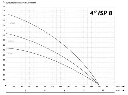 IBO 4ISP 8/13 (380В)