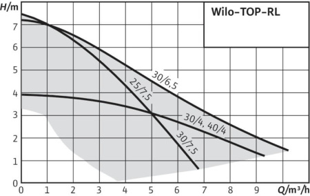 Циркуляционный насос WILO TOP-RL 25/7