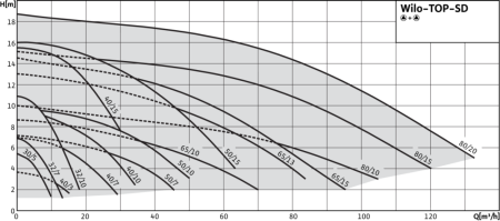 Циркуляционный насос WILO TOP-SD 50/10 DM PN6/10