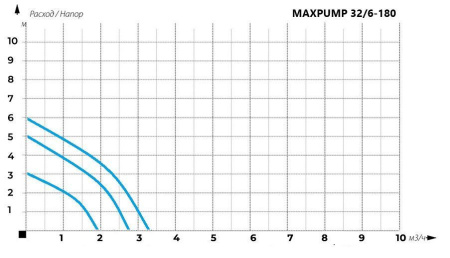 Циркуляционный насос MAXPUMP UPS 32/6-180