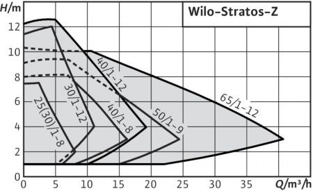 Циркуляционный насос WILO STRATOS-Z 30/1-12 GG